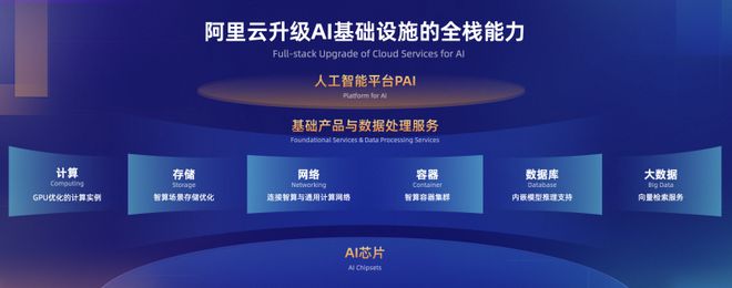 阿里云 做AI時代最開放的云，已支撐國內一半大模型的數據處理與存儲服務